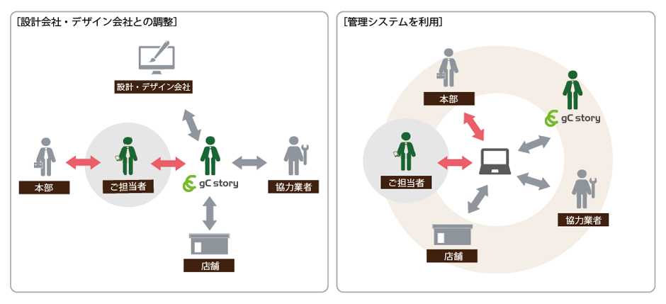 サポート体制は様々