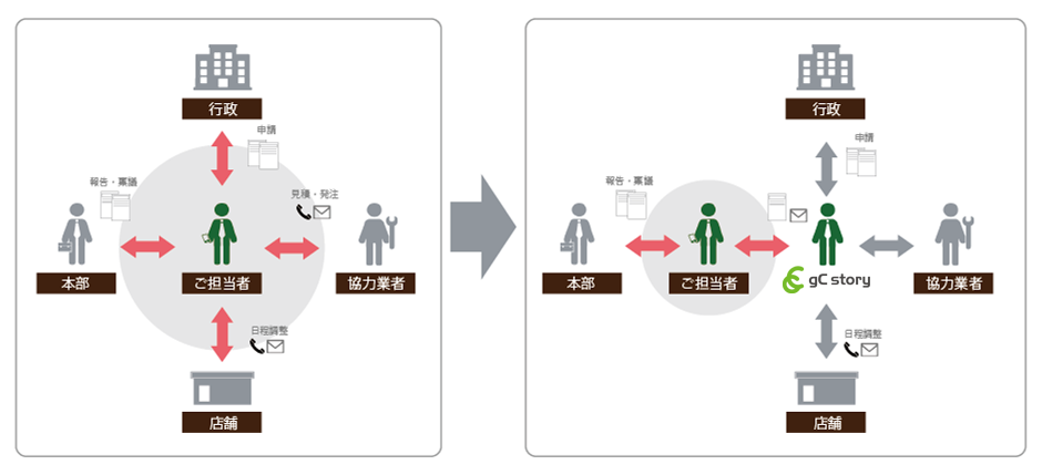 管理業務に関わる手間を削減