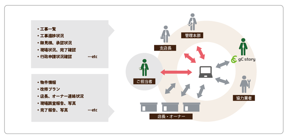 システム利用で情報・状況の見える化