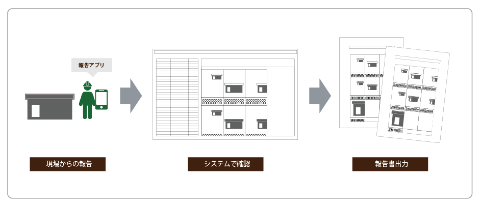 進捗情報、施工内容等、上司への報告もシステム画面を確認