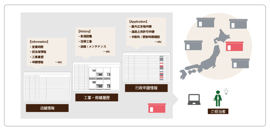 店舗情報、工事履歴、申請状況がわかる