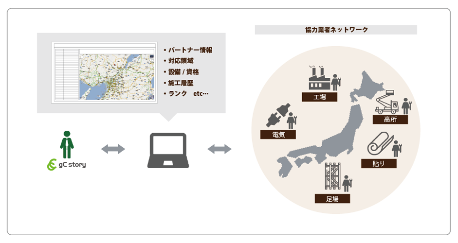 全国約4,300社の管理を実現する独自のシステム