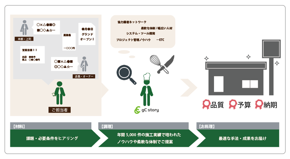 一斉施工の不安を解消