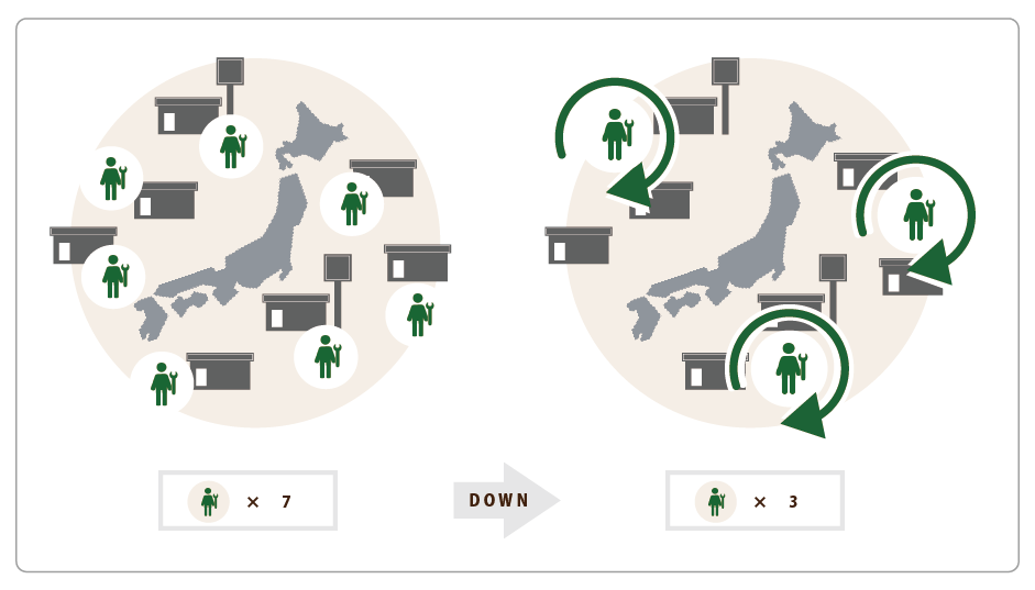 一斉点検、定期点検で年間コストダウン。予算管理も可能になります